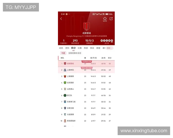 成都足球队在世锦赛积分榜上以56分稳居第一名展现强劲实力 成都足球队在世锦赛积分榜上以56分稳居第一名展现强劲实力